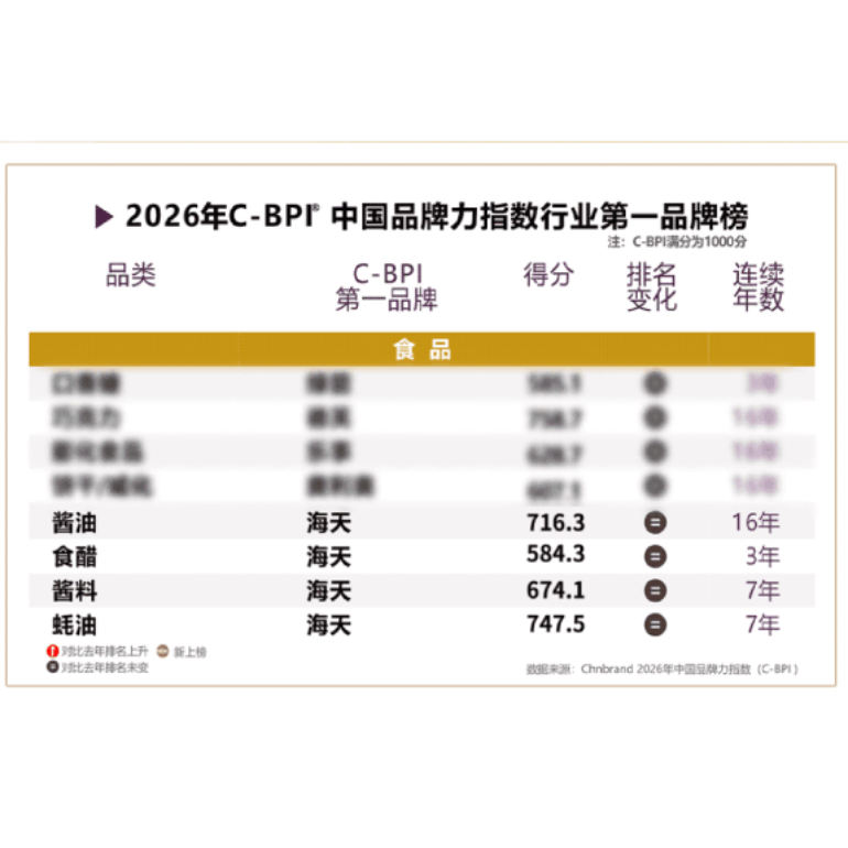 酱油16年蝉联榜首 蚝油、酱料“7连冠”