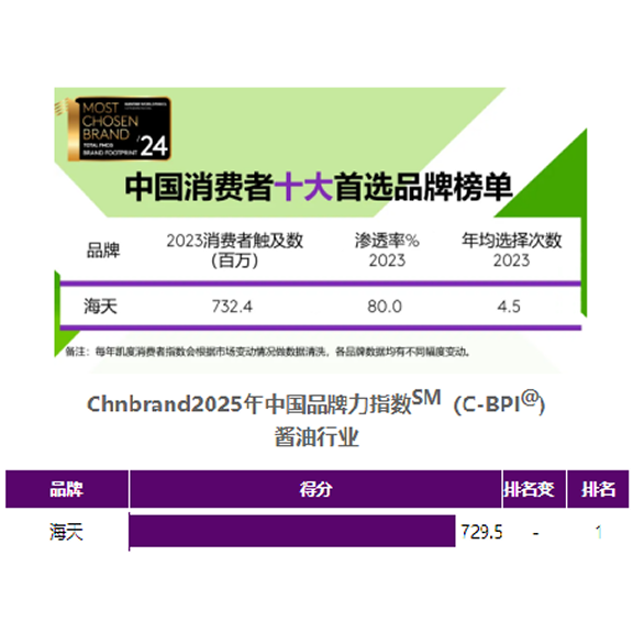 酱油15年蝉联榜首 蚝油、酱料“6连冠”